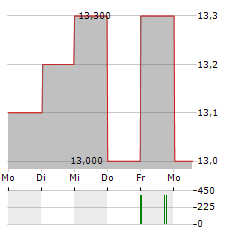 KIRIN HOLDINGS Aktie 5-Tage-Chart