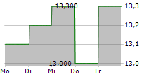 KIRIN HOLDINGS CO LTD 5-Tage-Chart