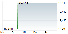 KIRIN HOLDINGS CO LTD 5-Tage-Chart KIRIN HOLDINGS CO LTD 5-Tage-Chart