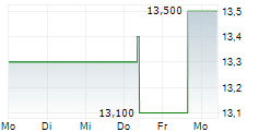 KIRIN HOLDINGS CO LTD 5-Tage-Chart