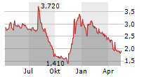 KIRKLANDS INC Chart 1 Jahr