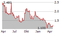 KIRKLANDS INC Chart 1 Jahr