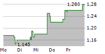 KIRKLANDS INC 5-Tage-Chart