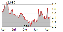 KISTOS HOLDINGS PLC Chart 1 Jahr