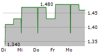 KISTOS HOLDINGS PLC 5-Tage-Chart