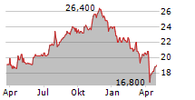 KITE REALTY GROUP TRUST Chart 1 Jahr