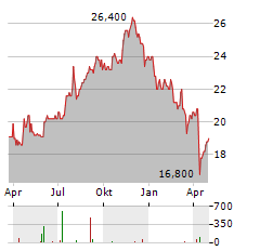 KITE REALTY GROUP TRUST Aktie Chart 1 Jahr