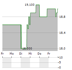 KITE REALTY GROUP TRUST Aktie 5-Tage-Chart