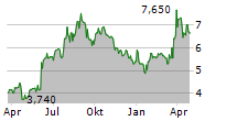 KITS EYECARE LTD Chart 1 Jahr