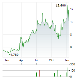 KITS EYECARE Aktie Chart 1 Jahr