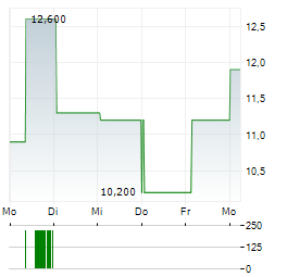 KITS EYECARE Aktie 5-Tage-Chart