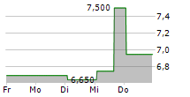 KITS EYECARE LTD 5-Tage-Chart