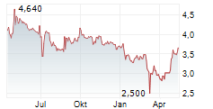 KITWAVE GROUP PLC Chart 1 Jahr