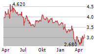 KITWAVE GROUP PLC Chart 1 Jahr