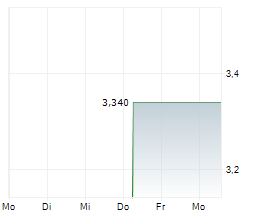 KITWAVE GROUP PLC Chart 1 Jahr KITWAVE GROUP PLC Chart 1 Jahr