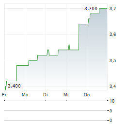 KITWAVE GROUP Aktie 5-Tage-Chart