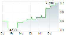 KITWAVE GROUP PLC 5-Tage-Chart