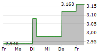 KITWAVE GROUP PLC 5-Tage-Chart