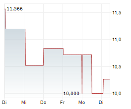 KITZ CORPORATION Chart 1 Jahr