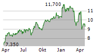 KIWETINOHK ENERGY CORP Chart 1 Jahr