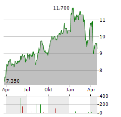 KIWETINOHK ENERGY Aktie Chart 1 Jahr