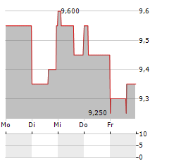 KIWETINOHK ENERGY Aktie 5-Tage-Chart