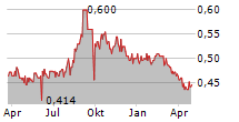 KIWI PROPERTY GROUP LIMITED Chart 1 Jahr