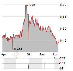 KIWI PROPERTY Aktie Chart 1 Jahr