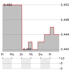 KIWI PROPERTY Aktie 5-Tage-Chart