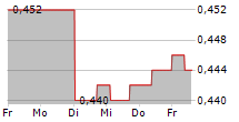 KIWI PROPERTY GROUP LIMITED 5-Tage-Chart