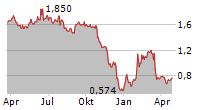 KJELL GROUP AB Chart 1 Jahr