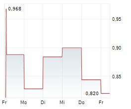KJELL GROUP AB Chart 1 Jahr