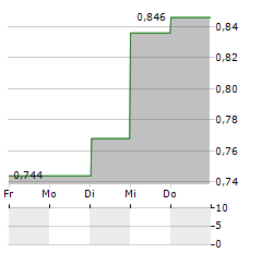 KJELL GROUP Aktie 5-Tage-Chart