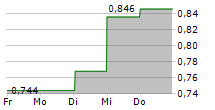 KJELL GROUP AB 5-Tage-Chart