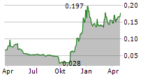 KKO INTERNATIONAL SA Chart 1 Jahr