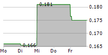 KKO INTERNATIONAL SA 5-Tage-Chart