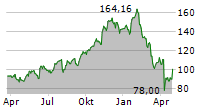 KKR & CO INC Chart 1 Jahr