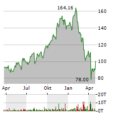 KKR & CO Aktie Chart 1 Jahr