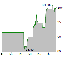 KKR & CO INC Chart 1 Jahr