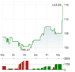 KKR & CO Aktie 5-Tage-Chart