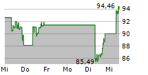 KKR & CO INC 5-Tage-Chart