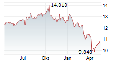 KKR INCOME OPPORTUNITIES FUND Chart 1 Jahr