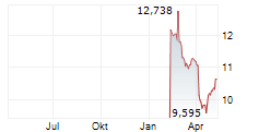 KKR INCOME OPPORTUNITIES FUND Chart 1 Jahr