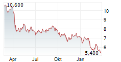 KKR REAL ESTATE FINANCE TRUST INC Chart 1 Jahr