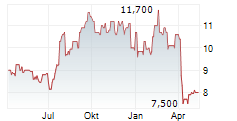 KKR REAL ESTATE FINANCE TRUST INC Chart 1 Jahr