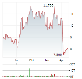 KKR REAL ESTATE FINANCE TRUST Aktie Chart 1 Jahr