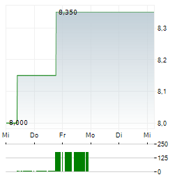 KKR REAL ESTATE FINANCE TRUST Aktie 5-Tage-Chart