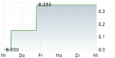 KKR REAL ESTATE FINANCE TRUST INC 5-Tage-Chart