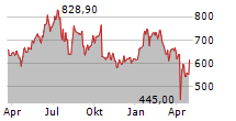 KLA CORPORATION Chart 1 Jahr