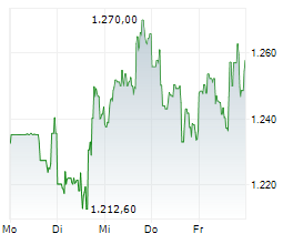 KLA CORPORATION Chart 1 Jahr KLA CORPORATION Chart 1 Jahr